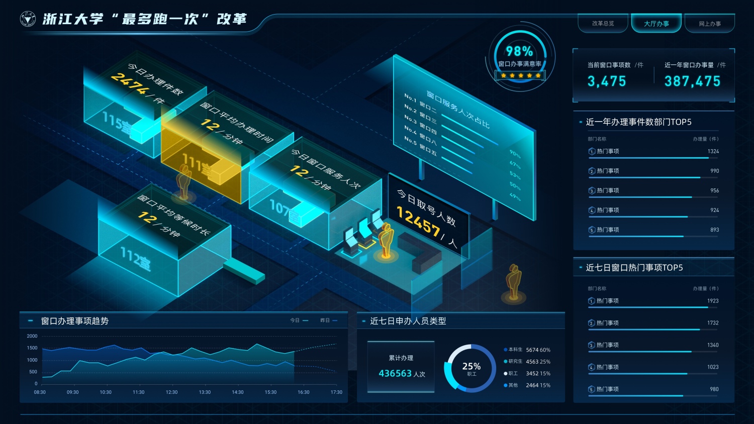 數(shù)據(jù)可視化案例(五) 浙大智慧校園數(shù)據(jù)處理服務