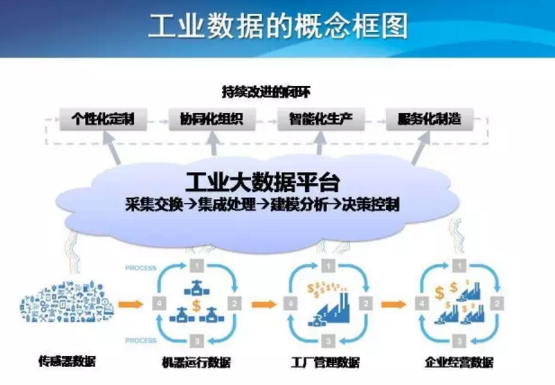 工業(yè)互聯(lián)網(wǎng)與工業(yè)大數(shù)據(jù) 驅(qū)動智能制造的新引擎