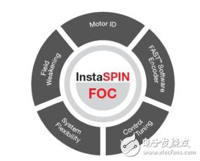 電機控制軟件開發(fā)套件引領(lǐng)新設(shè)計 軟件設(shè)計與開發(fā)新篇章